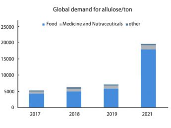 Allulose, a new type of sugar substitute for hypoglycemic