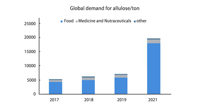 Allulose supplier
