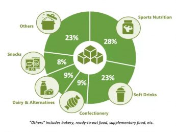 High-intensity sweeteners: Which type of sweetener is more promising?